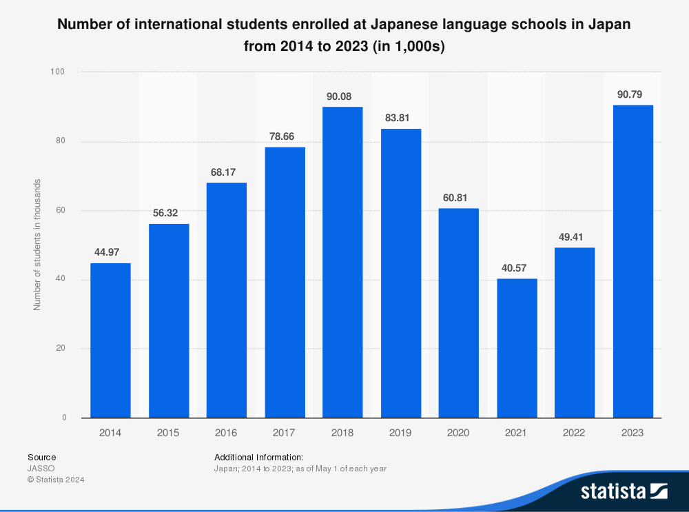 statistic_id1125824_number-of-international-students-at-japanese-language-schools-japan-2014-2023.png